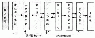 CPLD和嵌入式系統(tǒng)怎樣設計與實現(xiàn)高速數(shù)據(jù)采集系統(tǒng)？