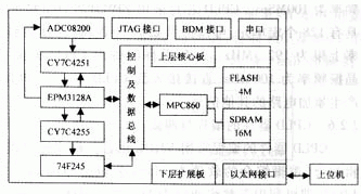 CPLD和嵌入式系統(tǒng)怎樣設計與實現(xiàn)高速數(shù)據(jù)采集系統(tǒng)？